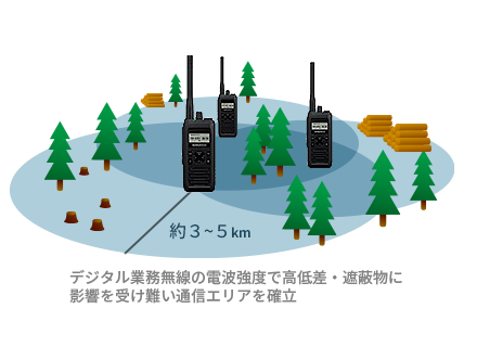 デジタル業務無線の電波強度で、山林の高低差や遮蔽物の影響を受けにくい通信領域を確立